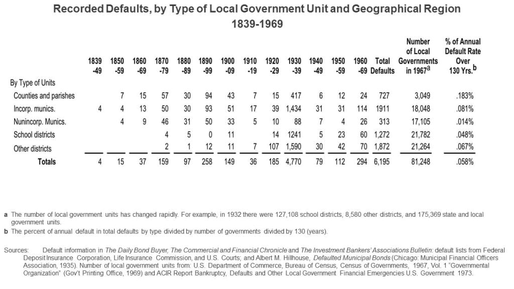 The History of Payment of State and Local Government Debt in the United States - 2