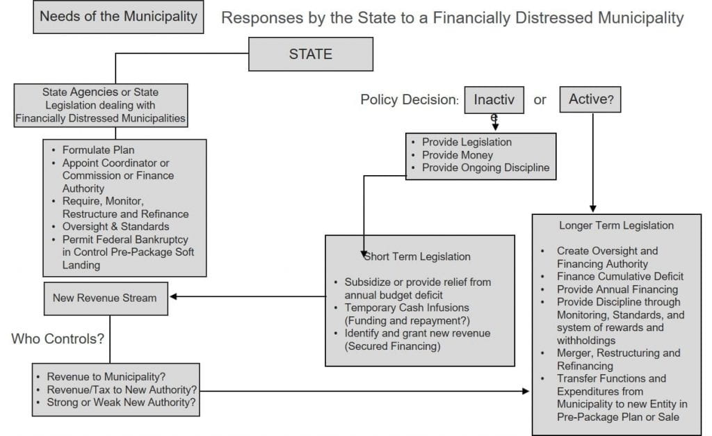 The Myth That Bankruptcy Is the Only Option for Distressed States and Cities