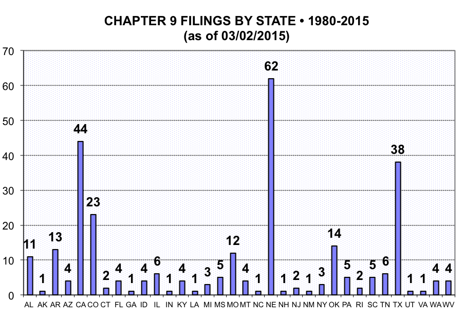 Ch9-filings-state-80-15