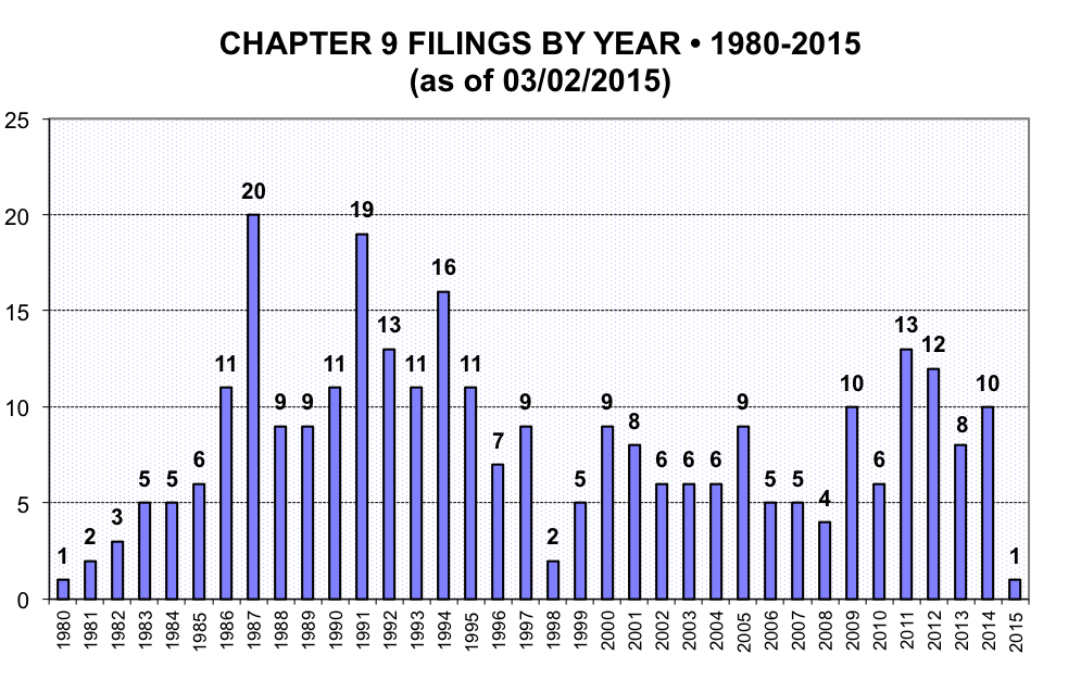 Ch9-filings-year-80-15