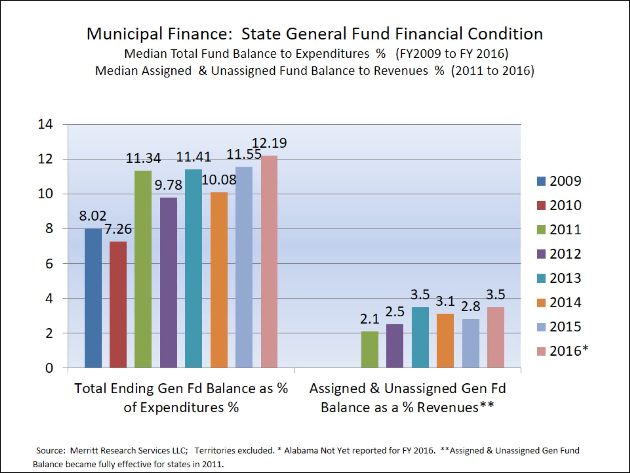 general fund balance
