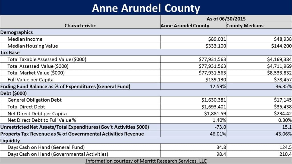 Municipal Bond Featured Snapshot - Ann Arundel County