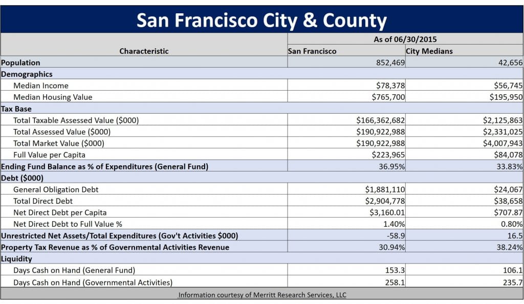Municipal Bond Featured Snapshot - San Francisco