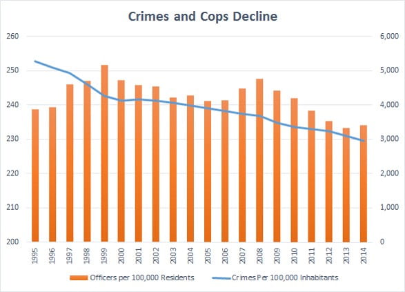 Crimes and Cops Decline
