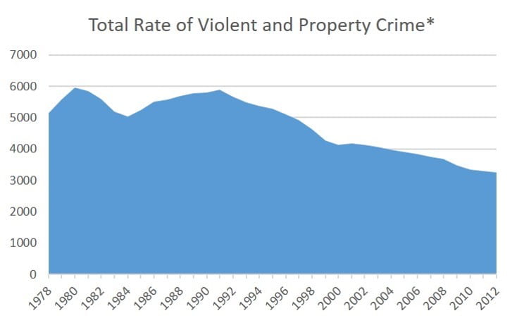Declining Crime Rate