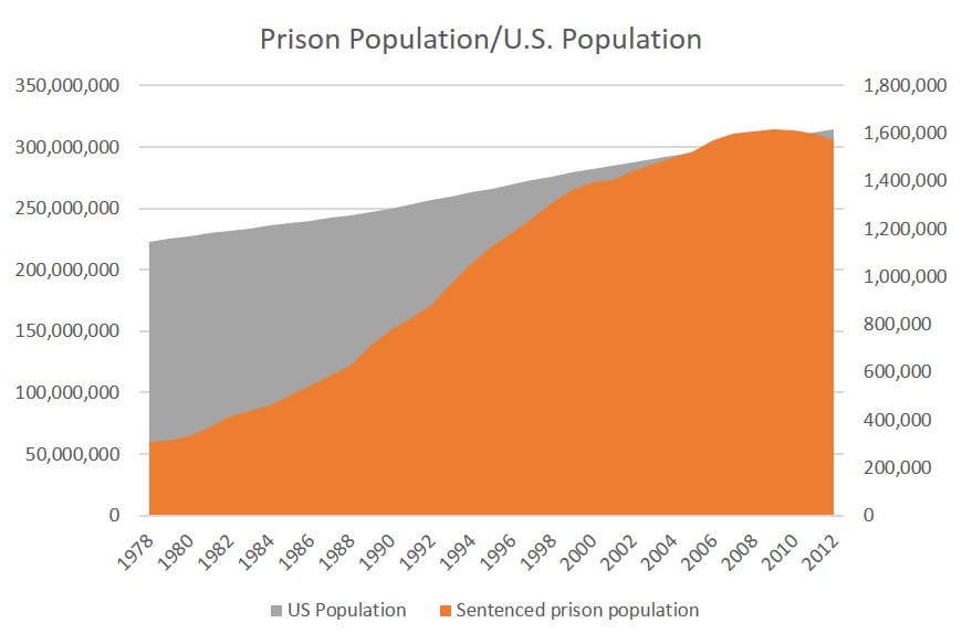 Incarceration and Population