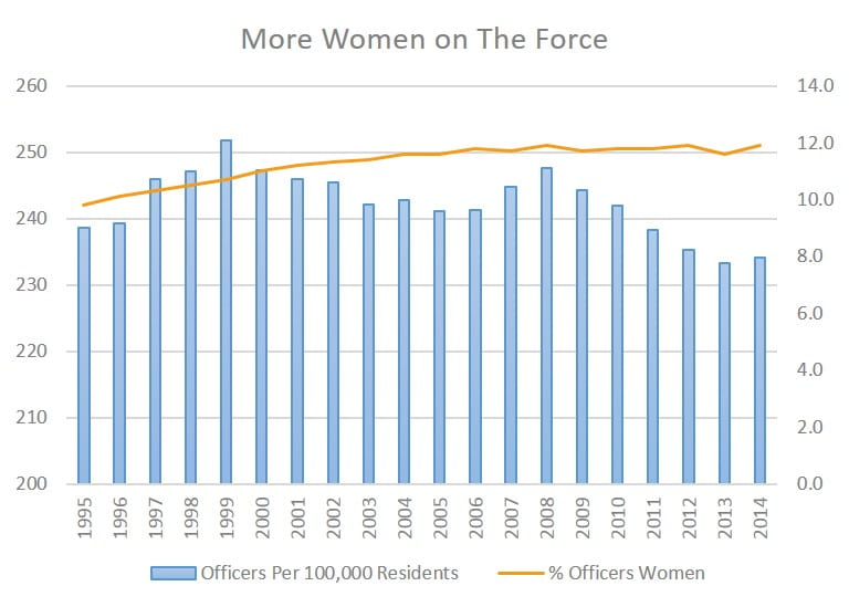 More Women on The Force