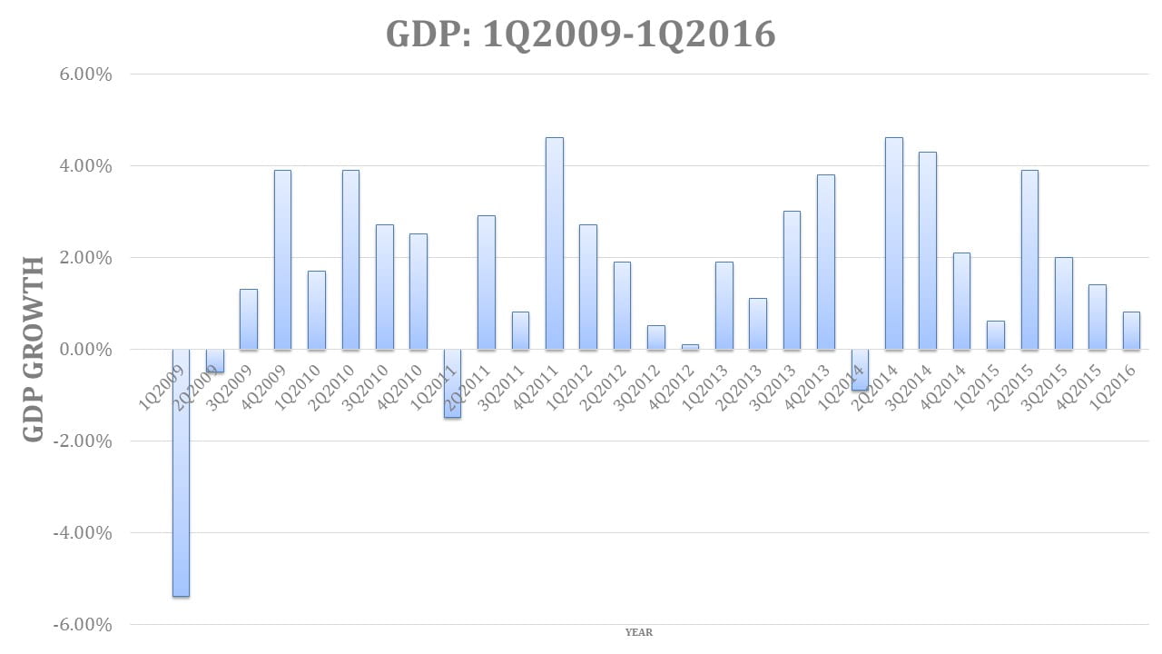 Bradford Langs - GDP Growth