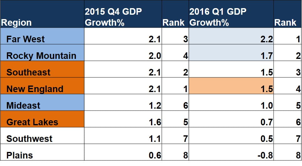 First Quarter GDP