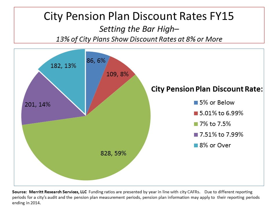City Pension Funds