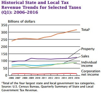 Higher Tax Revenues Table 1
