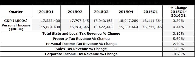 Higher Tax Revenues Table 3