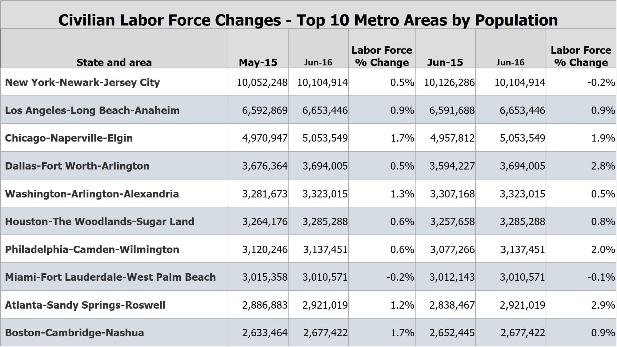 June Metro Employment