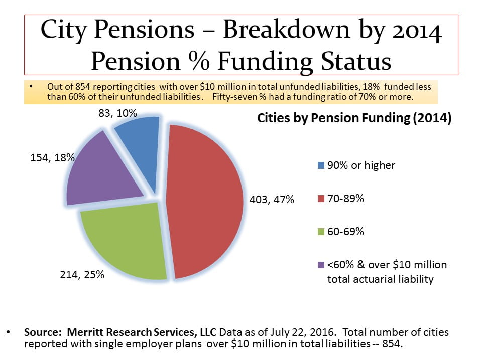 Public Pensions - City Breakdown - Pension Funding