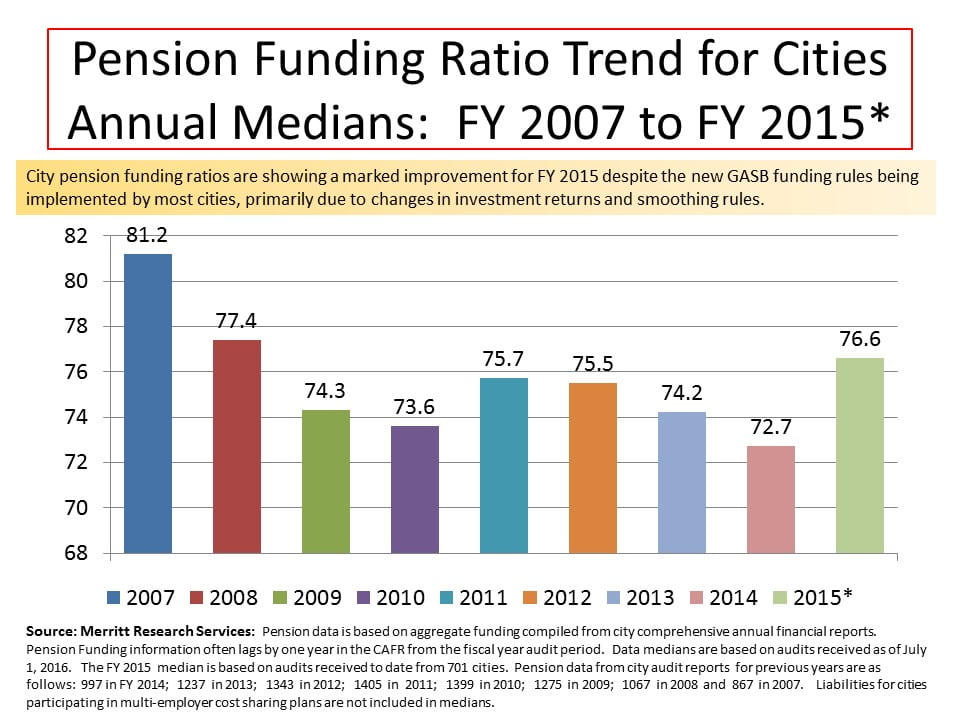 Public Pensions - City Trends 2015 - Pension Funding