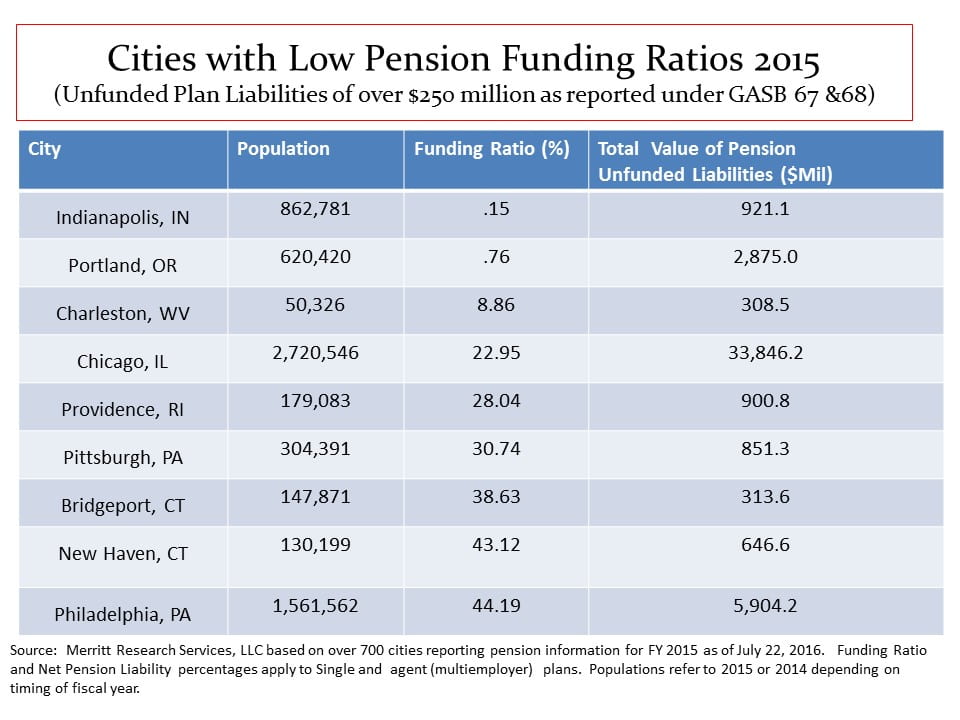 Public Pensions - Low Funding Cities 2015 - Pension Funding