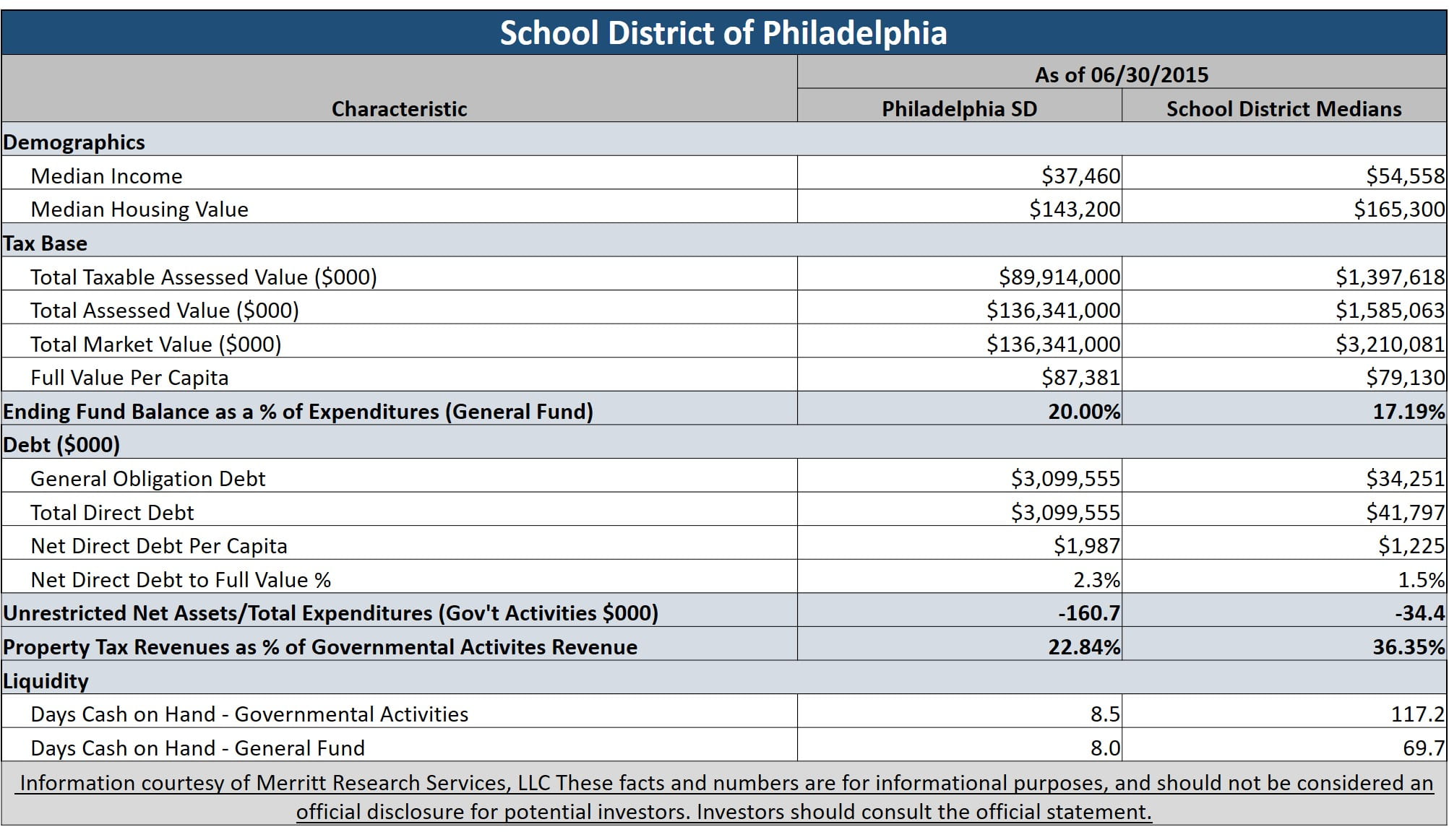 Philadelphia school district go bonds