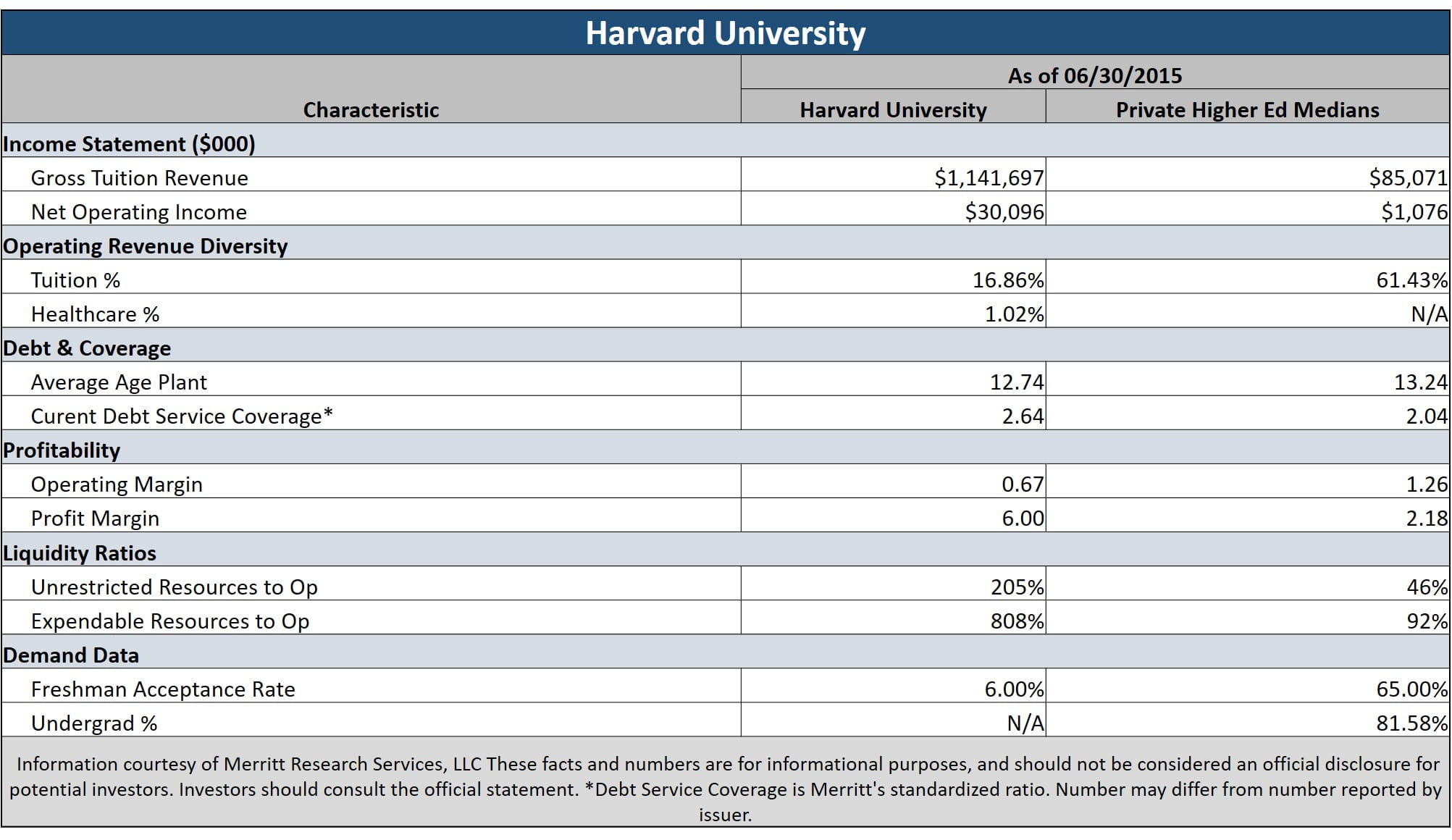 harvard university revenue bonds
