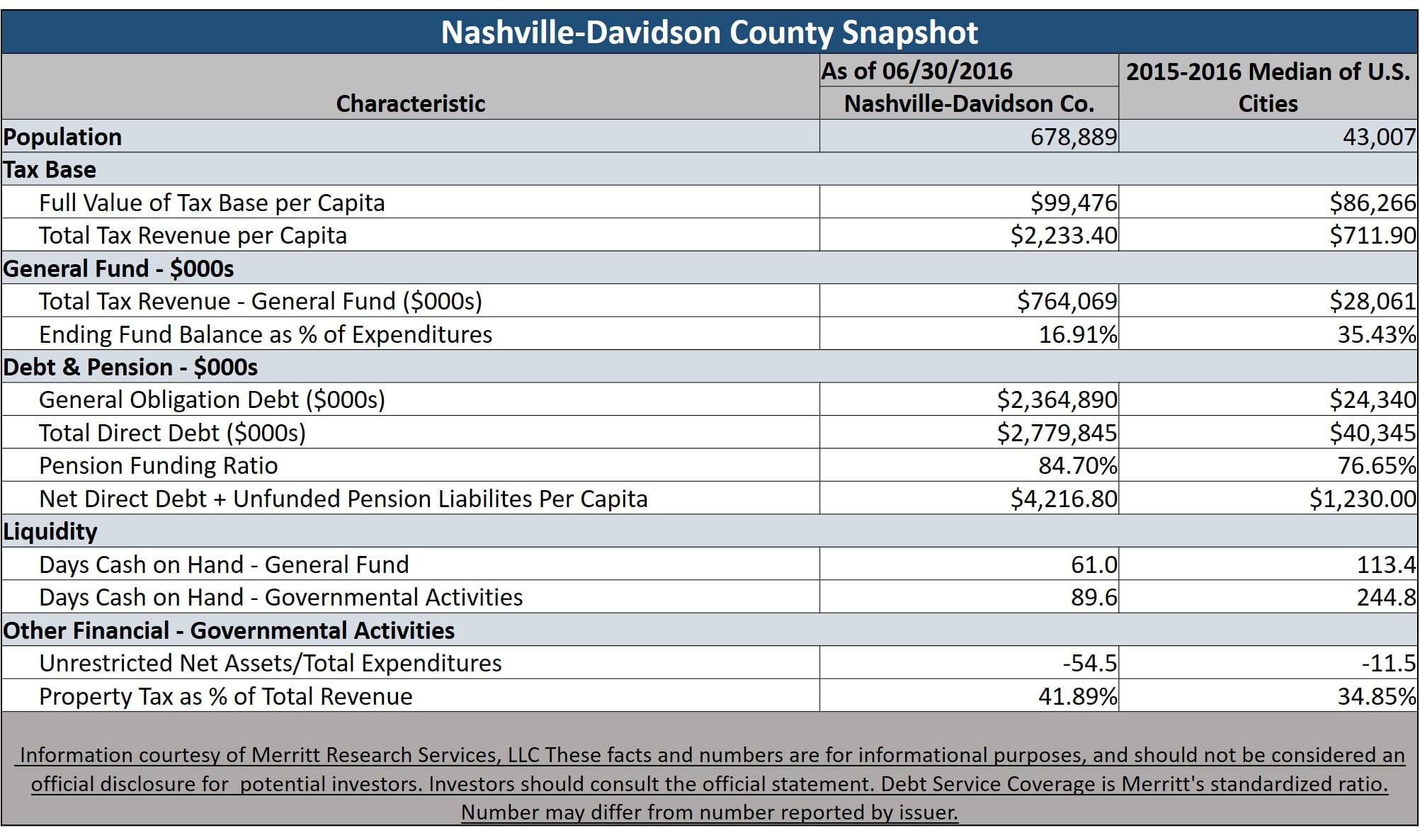 Nashville-Davidson County General Obligation Bonds