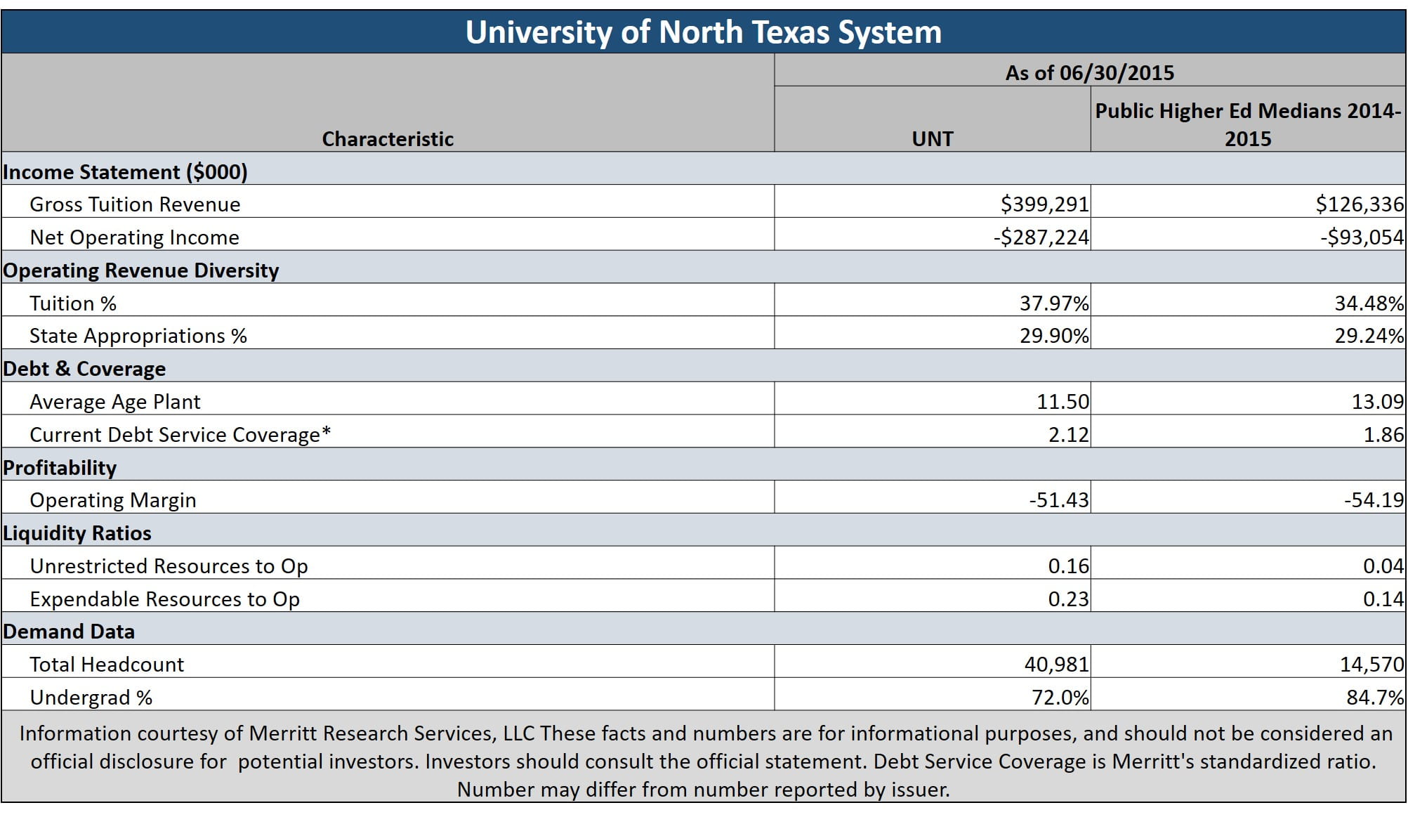 university of north texas