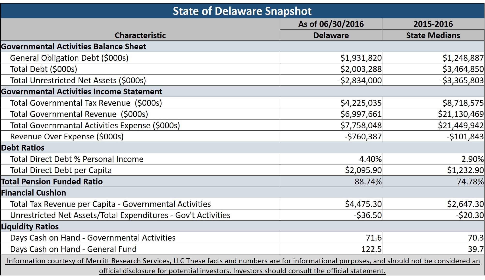 Delaware general obligation bonds