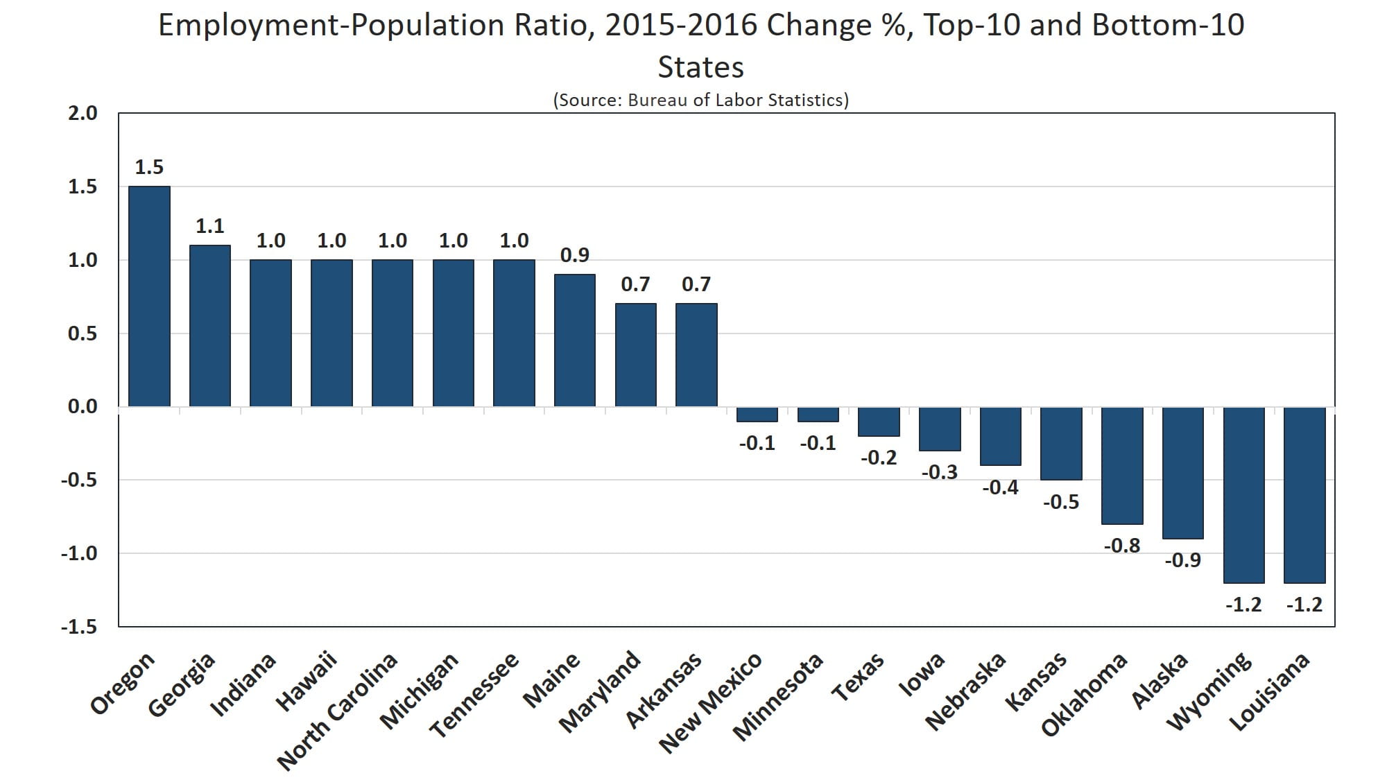 2016 State Employment Article - Employment-Population Ratio Change Chart