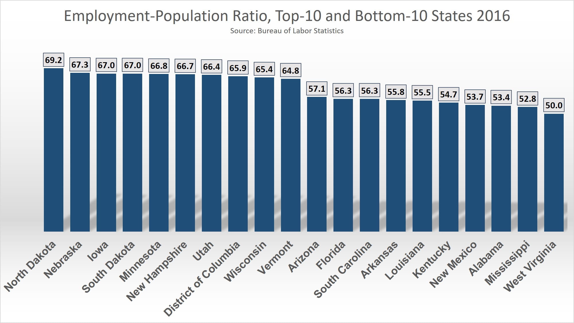 2016 State Employment Article - Employment-Population Ratio Chart