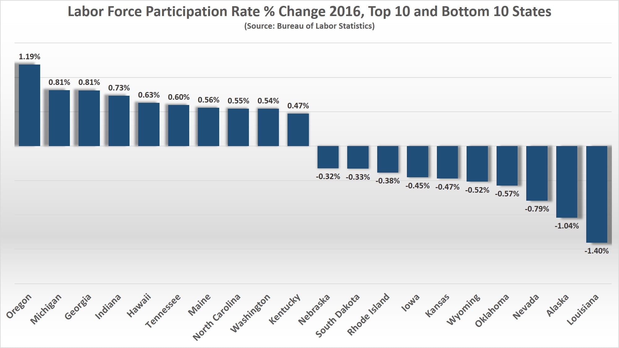 2016 State Employment Article - Labor Force Participation Rate Change