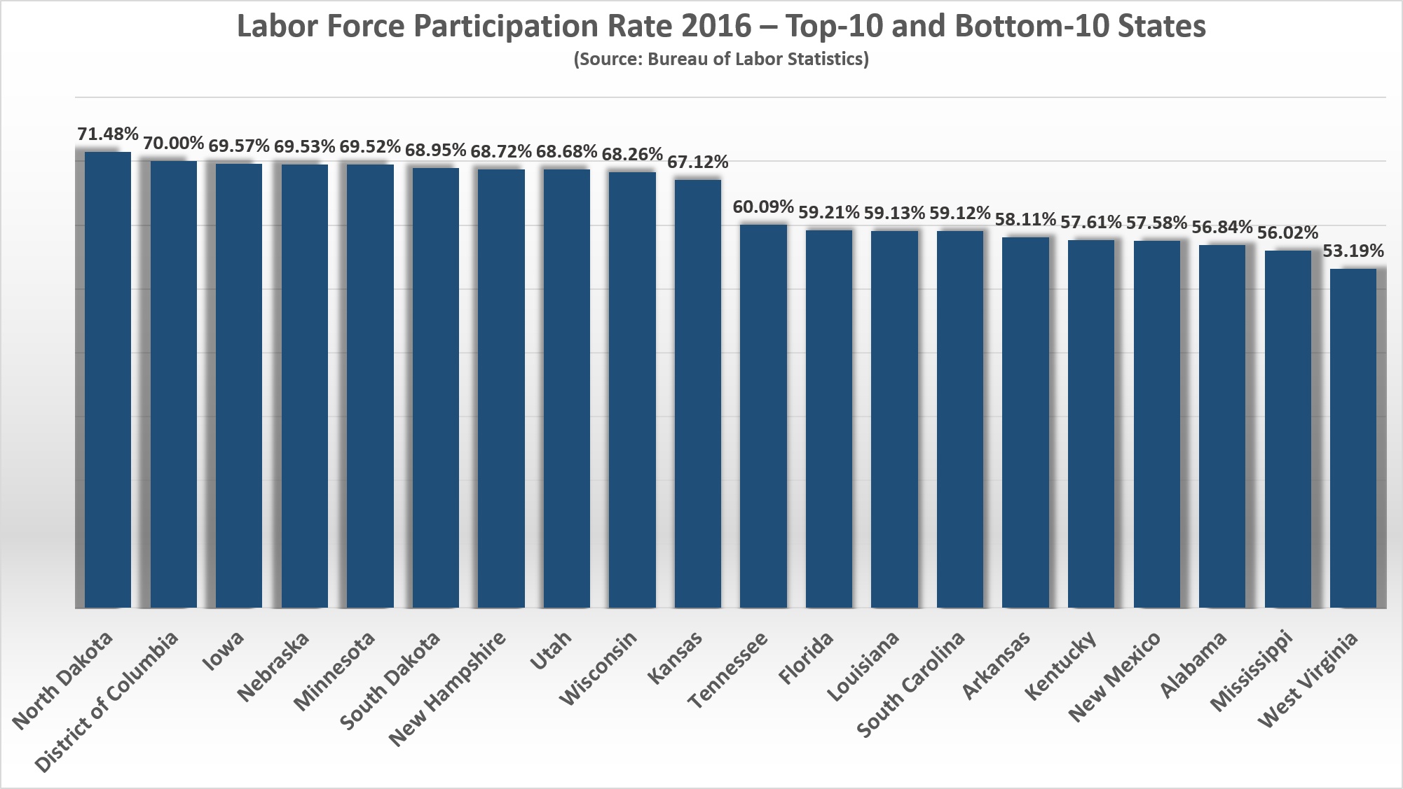 2016 State Employment Article - Labor Force Participation Rate
