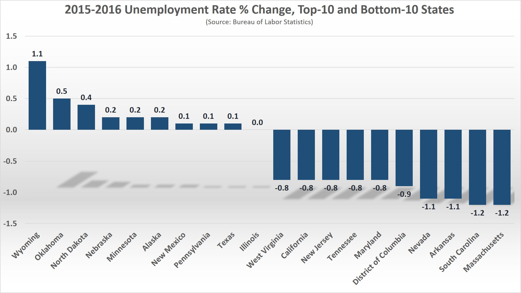 2016 State Employment Article - Unemployment Rate Change