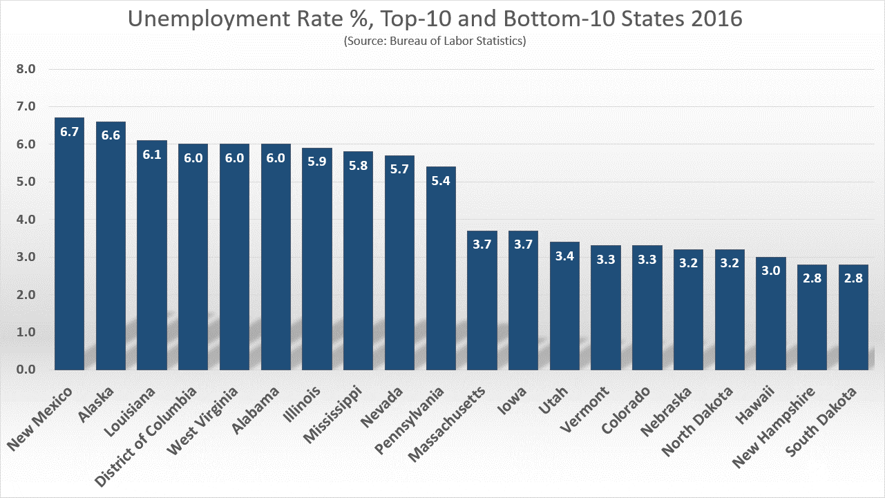 2016 State Employment Article - Unemployment Rate