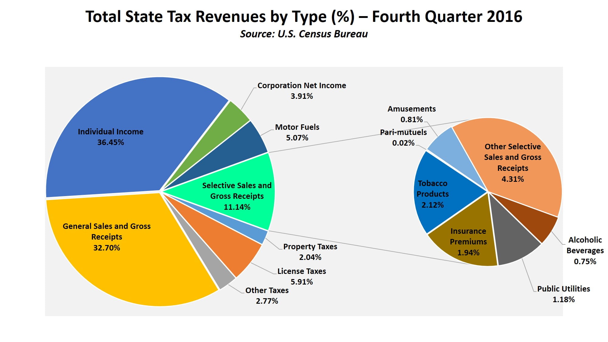 Tax revenues