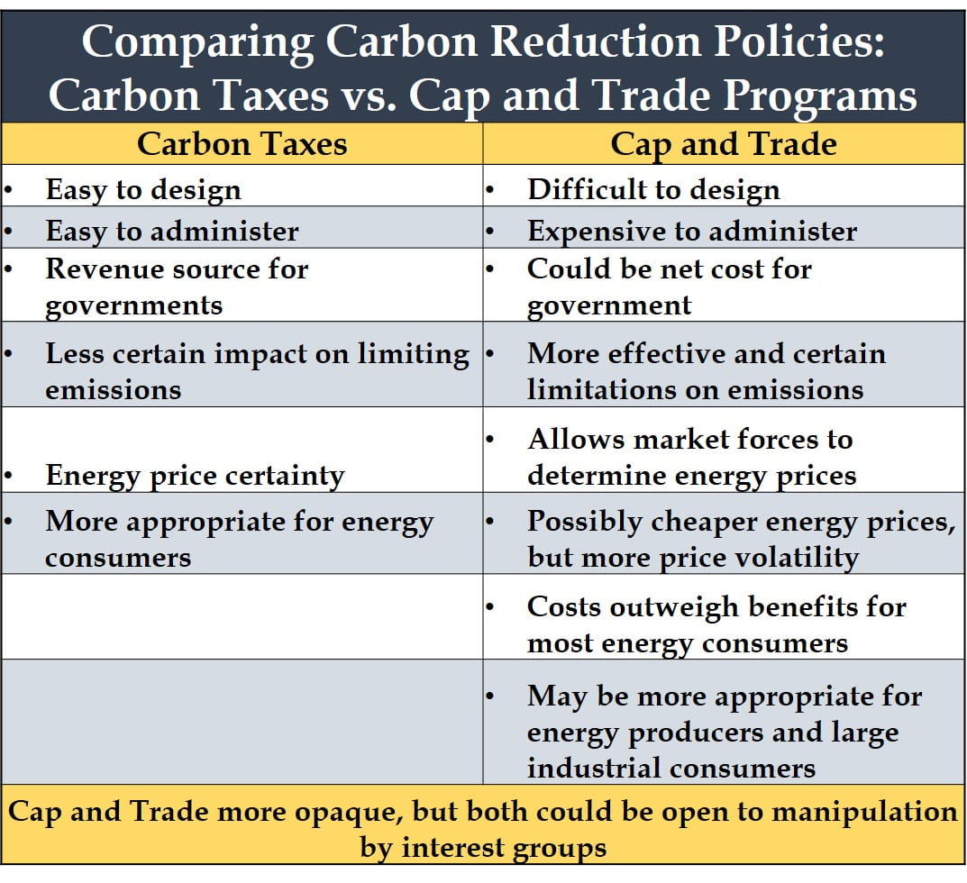 Carbon Tax Cap and Trade Chart