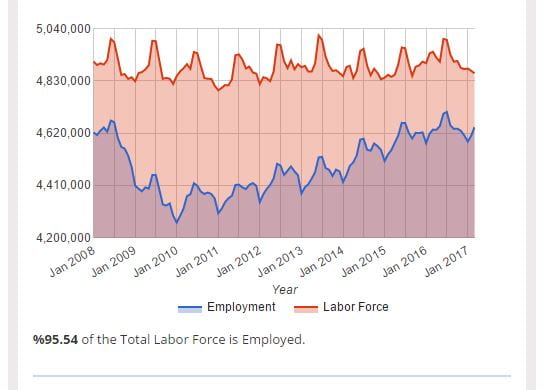 metro labor force
