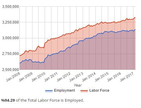 Houstong Labor Force