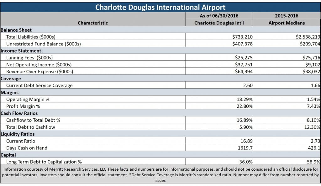 Municipal Bond Featured Snapshot - Charlotte Douglas International Airport