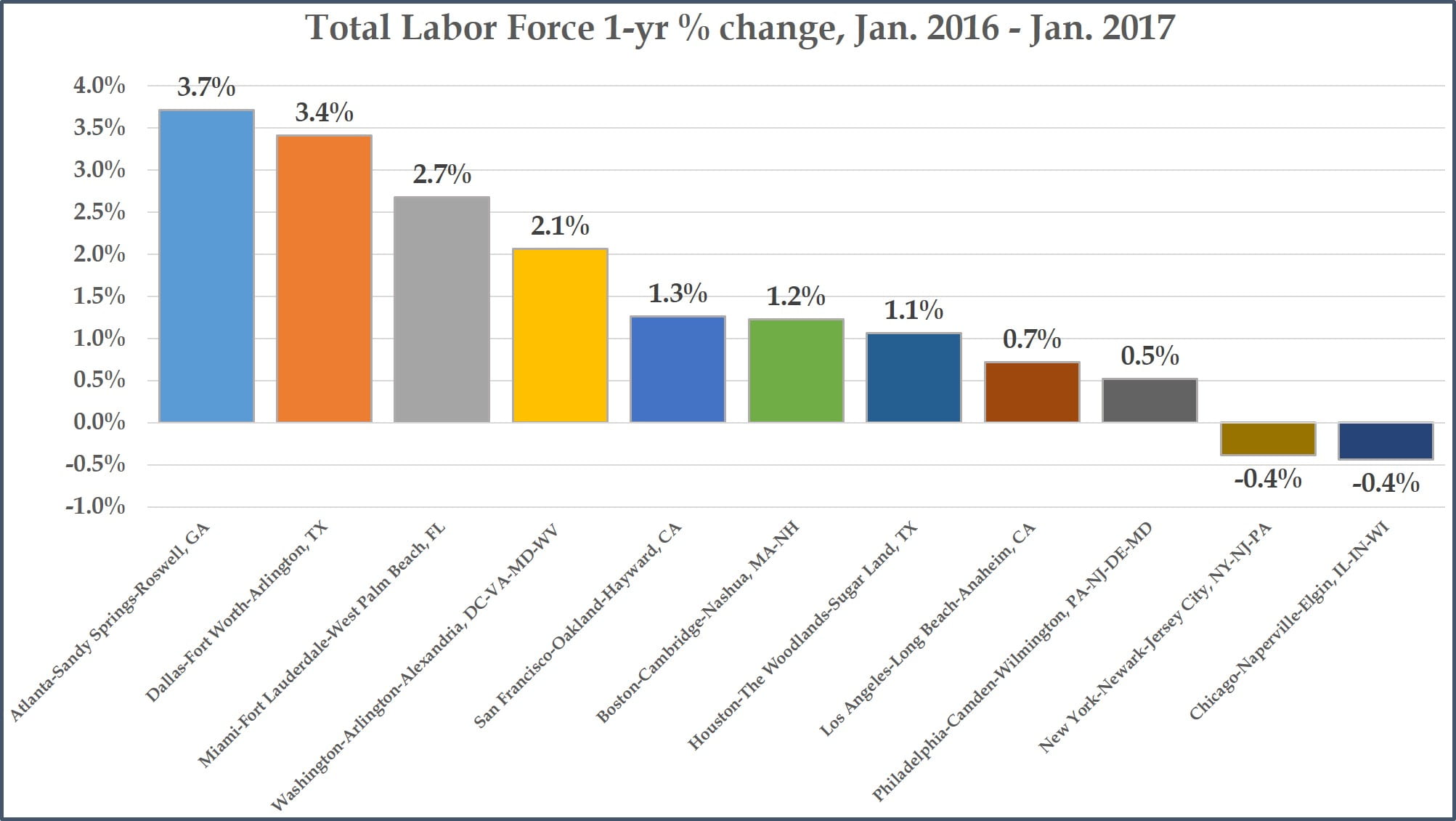 Total Labor Force - 1-year changes - Top Metros