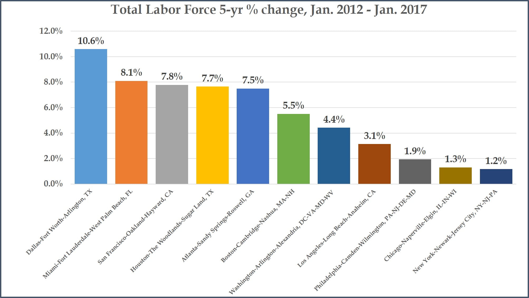 Total Labor Force - 5-year changes - Top Metros