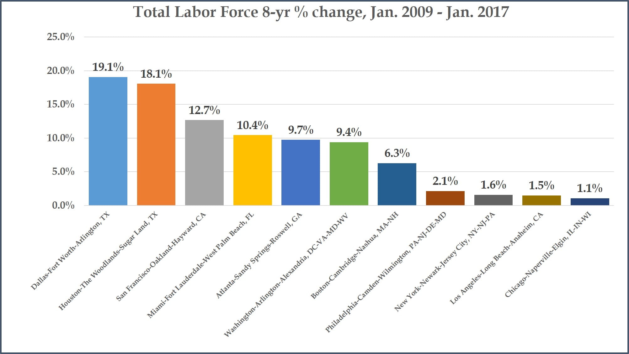 Total Labor Force - 8-year changes - Top Metros