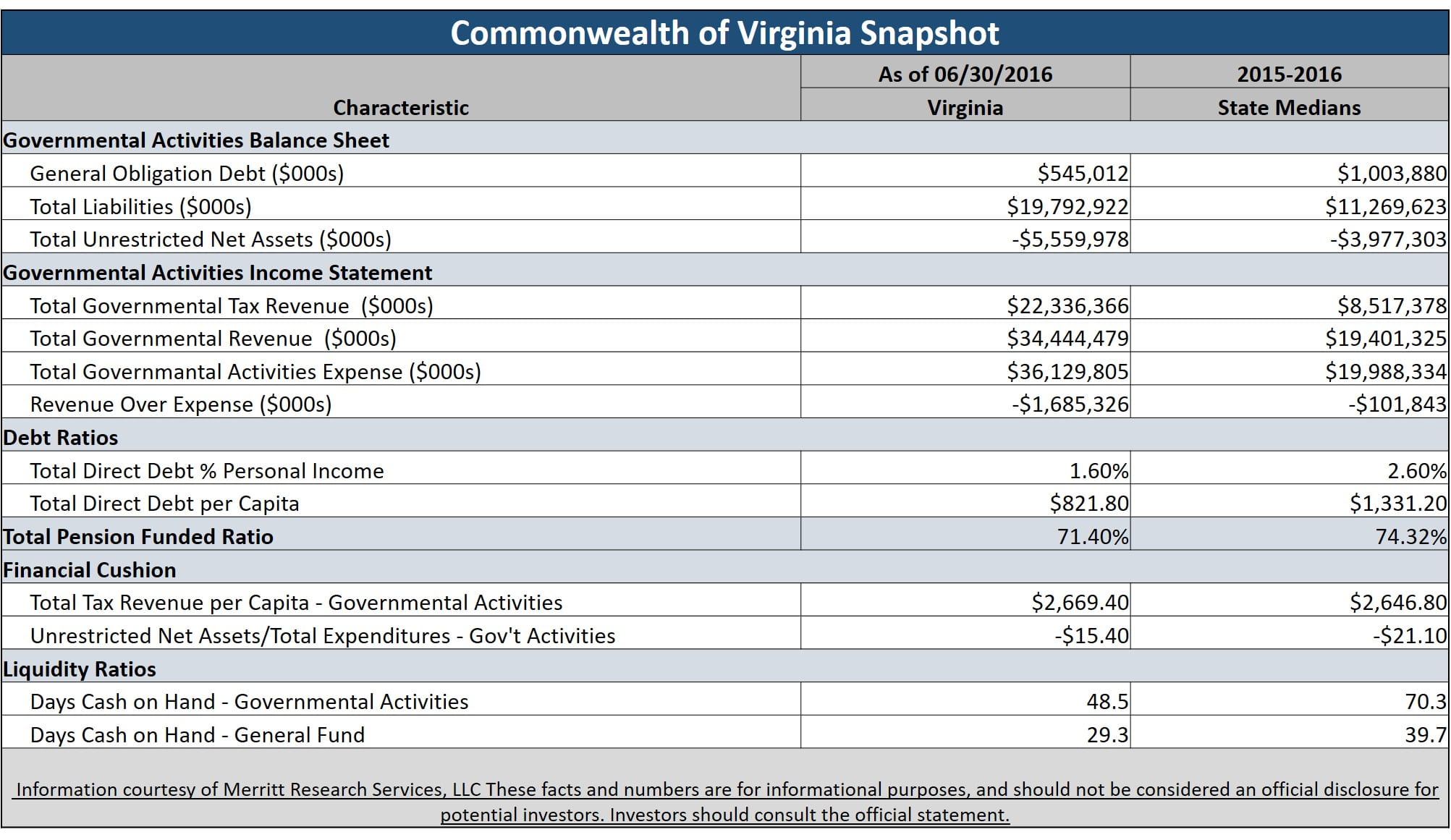 Municipal Bond Featured Snapshot - Commonwealth of Virginia