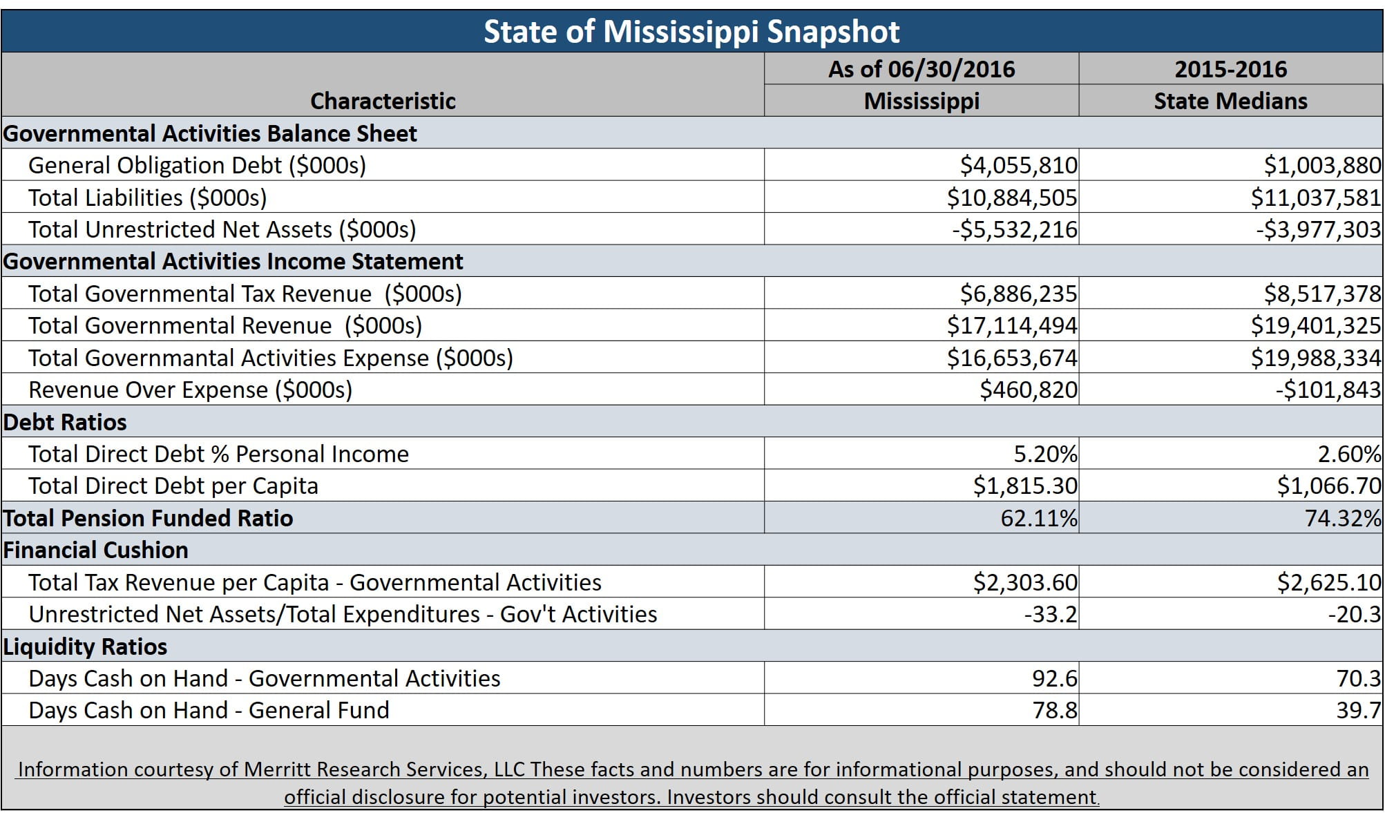 Municipal Bond Featured Snapshot - State of Mississippi
