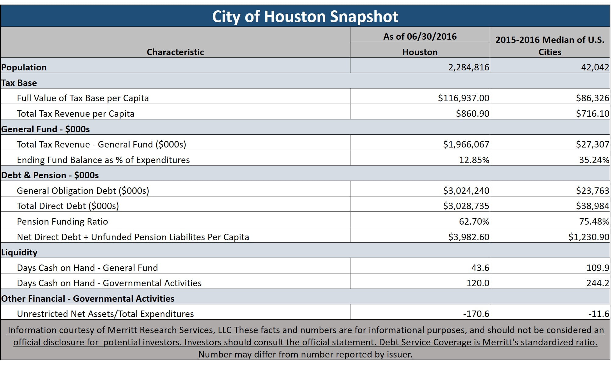 Municipal Bond Featured Snapshot - City of Houston