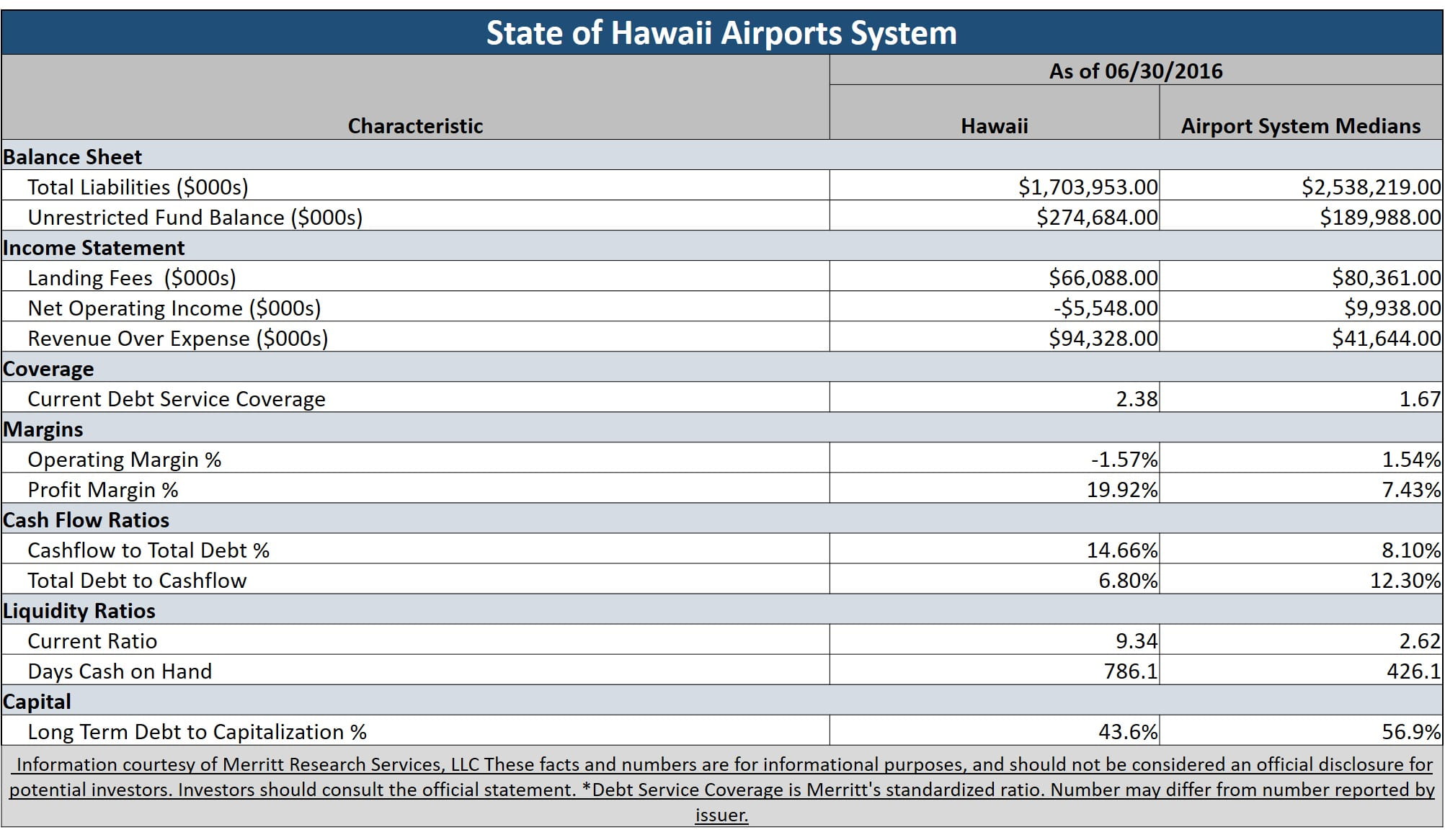 Municipal Bond Featured Snapshot - Hawaii Airports System