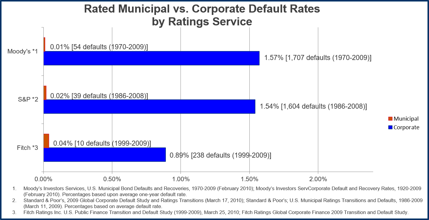 Municipal vs. Corporate Default Rates