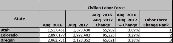 State Employment Profile - Civilain Labor Force Growth