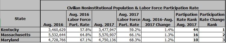 State Employment Profile - Labor Force Participation Rate