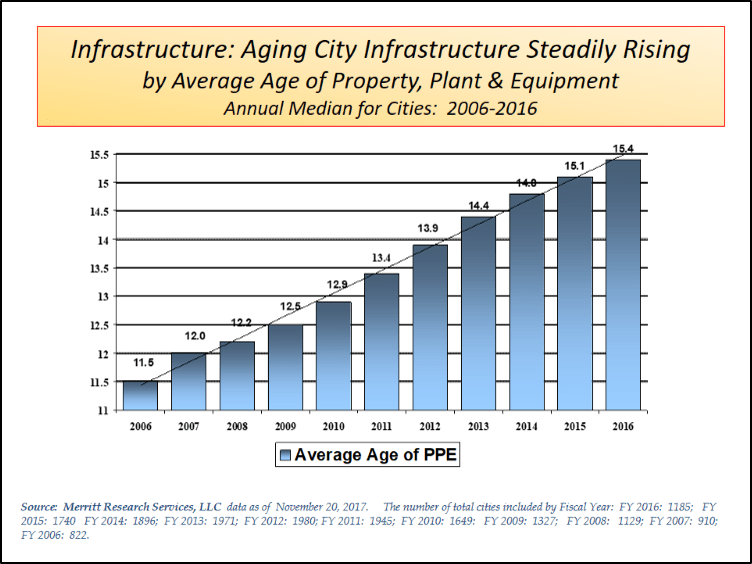 Aging Infrastructure