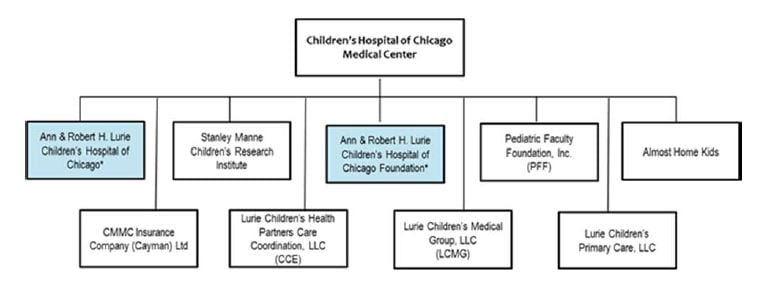 Ann & Robert H Lurie Children's Hospital