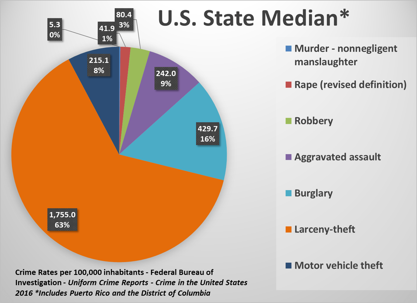 U.S. State Crime Rates Comparing Types of Crimes Across the States
