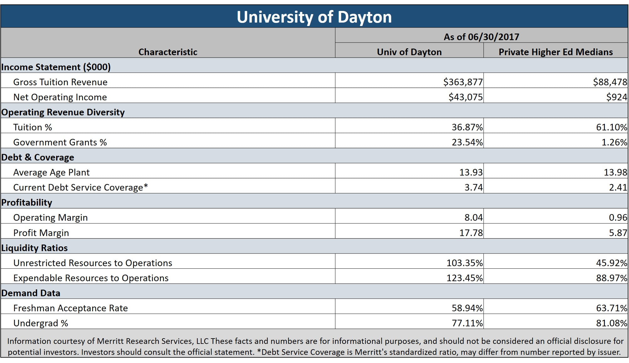 university of dayton ohio